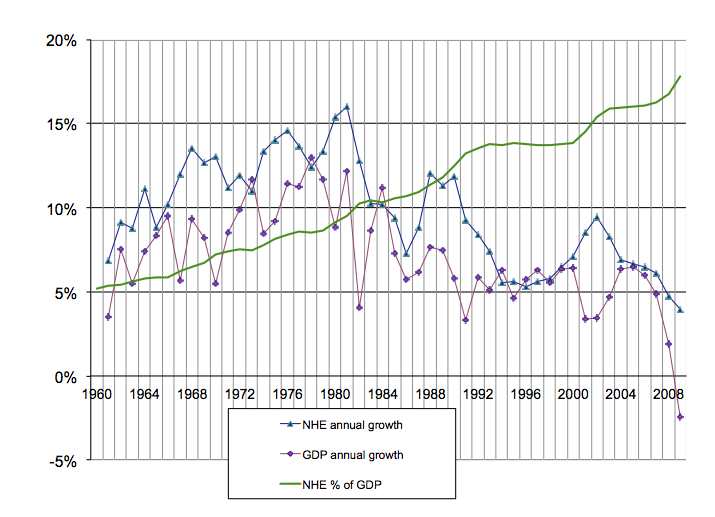 annual growth, nhe and gdp