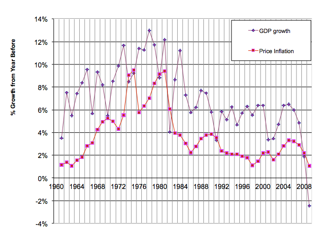 growth of GDP and prices