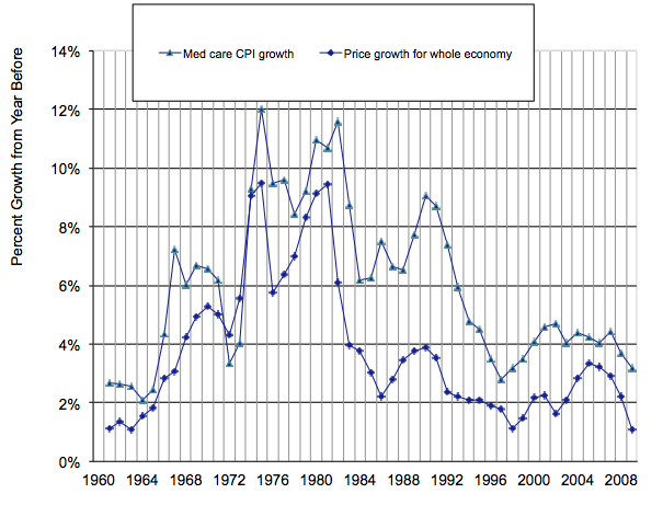 price inflation in health care and the whole economy