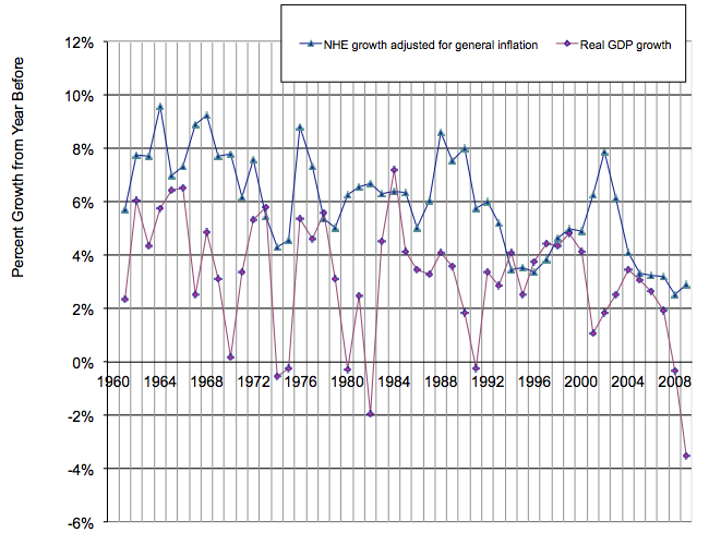 GDP and NHE growth rates adjusted for inflation