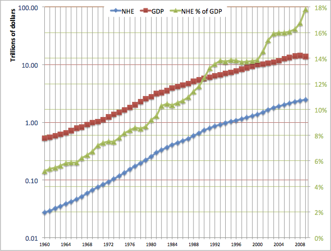 US health spending and GDP