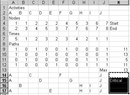 Critical path indicated
